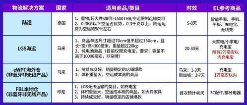 電子產(chǎn)品全球銷量激增，東南亞六國潛力爆款深度解析